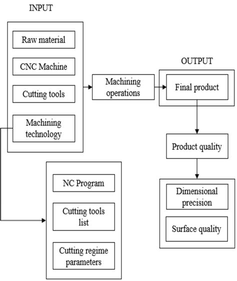 cnc manufacturing process|cnc machine process step by.